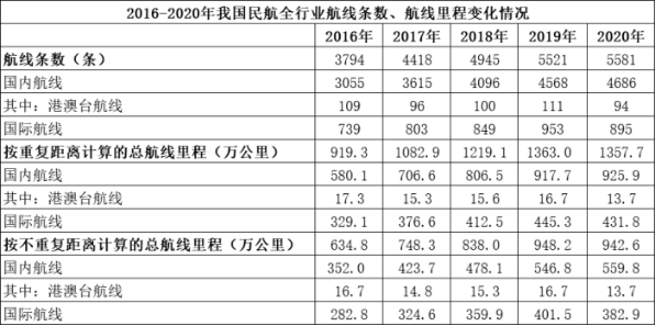 2016-2020年，国内航线条数比国际航线条数多4倍以上的年份有（&nbs 