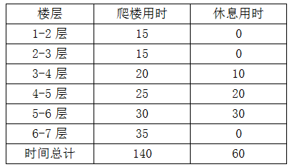 搬运工负重徒步上楼，刚开始保持匀速，用了30秒爬了两层楼（中间不休息）；之后每多爬一层多花5秒，多休 