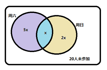 工厂组织职工参加周末公益活动，有80%的职工报名参加。其中报名参加周六活动的人数与报名参加周日活动的 