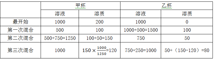 甲杯中有浓度为20%的盐水1000克，乙杯中有1000克水。把甲杯中盐水的一半倒入乙杯中，混合后再把 