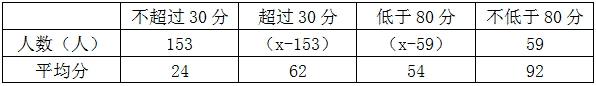 某次考试中，成绩不超过30分的有153名考生，平均分为24分；成绩不低于80分的有59名考生，平均分 