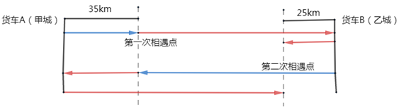 货车A由甲城开往乙城，货车B由乙城开往甲城，它们同时出发并以各自恒定的速度行驶，在途中第一次相遇时， 