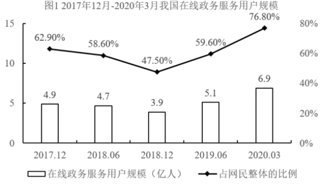 2017-2019年政府网站数量精简最多的半年是： 