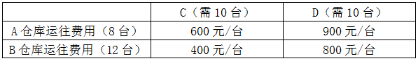 A、B两个仓库分别存放有8台和12台挖掘机，现需要往C工地和D工地各运10台挖掘机。A仓库到C工地的 