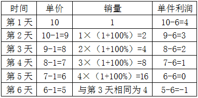 某种商品第一天原价销售，第二天开始每天的销售价格比上一天下降原价的10%。在最后一天前，每天的销量比 