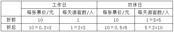 为促进旅游业复苏，今年8月1日起至年底，某景区门票价格在原定价的基础上，工作日执行两折票价，双休日及 