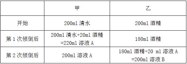 有甲、乙两个瓶子，甲瓶里装了200毫升清水，乙瓶里装了200毫升纯酒精。第一次把20毫升纯酒精由乙瓶 