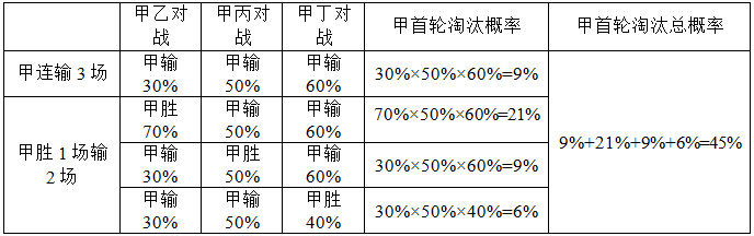 甲、乙、丙、丁四人开展羽毛球比赛，首轮每人需和另外3人各比1场，获胜2场及以上者进入下一轮，否则淘汰 