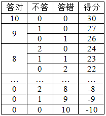 某测验包含10道选择题，评分标准为答对得3分，答错扣1分，不答得0分，且分数可以为负数。如所有参加测 