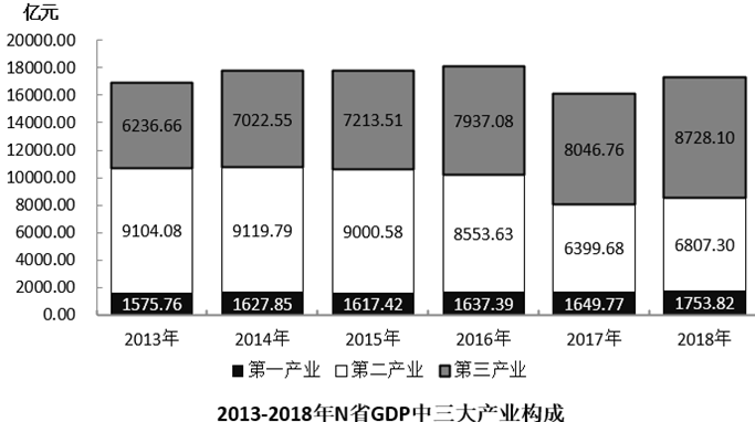 2013—2018年间，N省GDP中第二产业增加值占比过半的年份有几个？ 