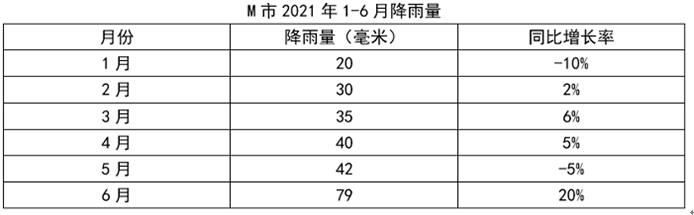 M市2021年1-6月的天气情况中，每月的晴天比率高于45%的月份有多少个？ 