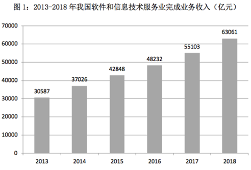 如果我国2019年要实现在2014年基础上软件和信息技术服务业业务收入翻番的目标，则2019年业务收 