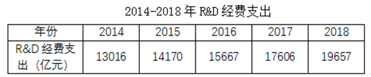 ①2015年R&D经费支出同比增长8.9%②2018年国内生产总值901697亿元③2018 