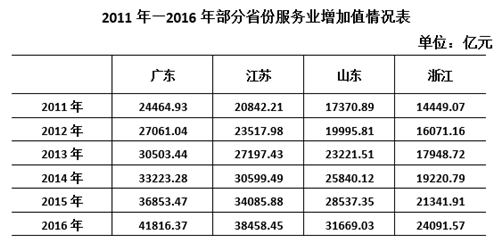 2016年，广东省服务业增加值占表中四省服务业增加值之和的比重： 