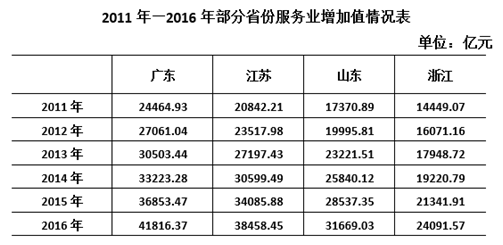 2011—2016年，资料中所列省份服务业增加值年均增量最大的是： 