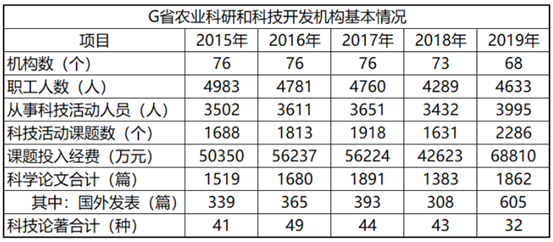 2015-2019年，G省农业科研和科技开发机构课题投入经费平均每年增加（ ）万元。 