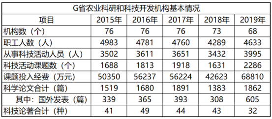 2018年，G省农业科研和科技开发机构从事科技活动人员数占职工人数比重约为： 