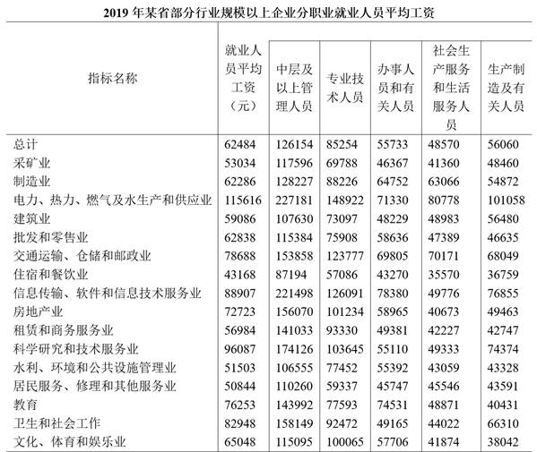 2019年，该省规模以上企业就业人员年平均工资同比增速最快的职业类型是： 