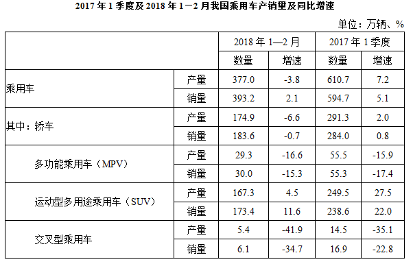 以下饼图中，能准确反映2018年1—2月我国四种类型乘用车产量占总产量比重的是： 