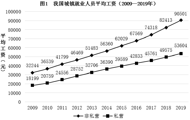 2009～2019年，城镇私营单位平均工资年均增长率最高的是： 