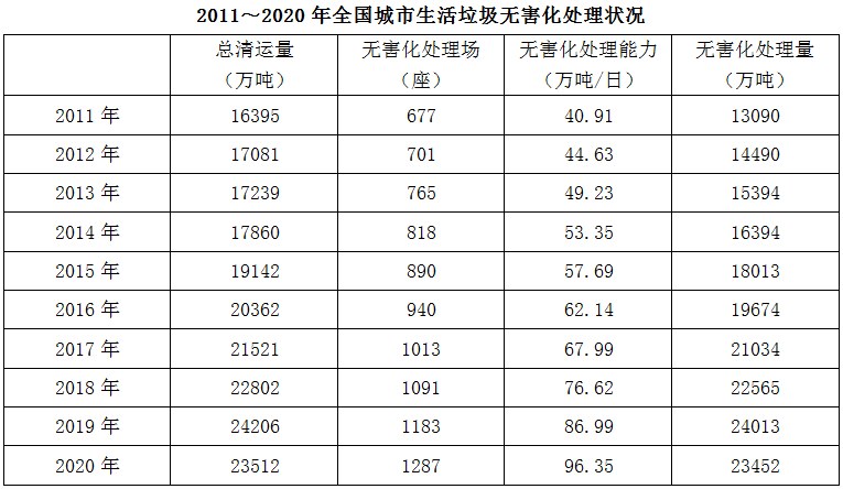 2016～2020年间，全国城市生活垃圾总清运量约比2011～2015年间高多少亿吨？ 