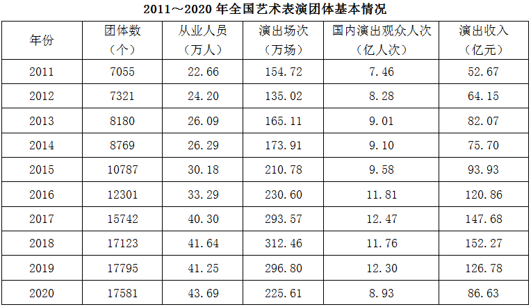2011～2020年期间，全国艺术表演团体演出收入的年平均值： 