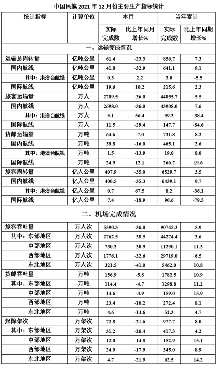 起降架次当年累计数东部地区占比，2021年比2020年： 