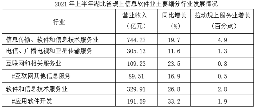 2021年上半年，湖北、河南、安徽、江西四省规上信息软件业营业收入占规上服务业比重由高到低的排名与拉 