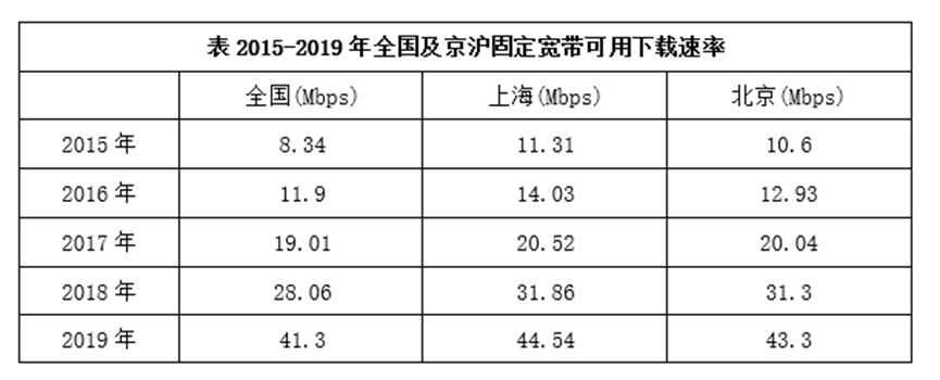 2016～2019年，上海固定宽带可用下载速率的年增长率变化情况是： 