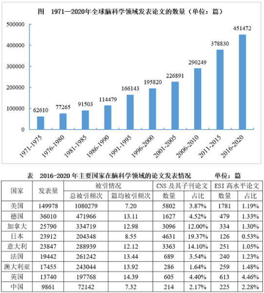 下列选项中，图（ ）展示了2001-2020年间全球脑科学领域发表论文数量的 