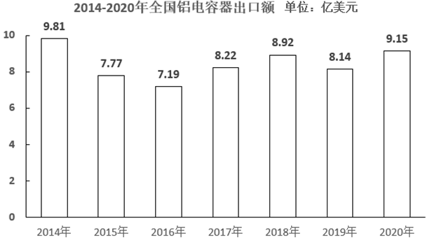 2018-2020年，全国铝电容器出口额约比2015-2017年增长了： 