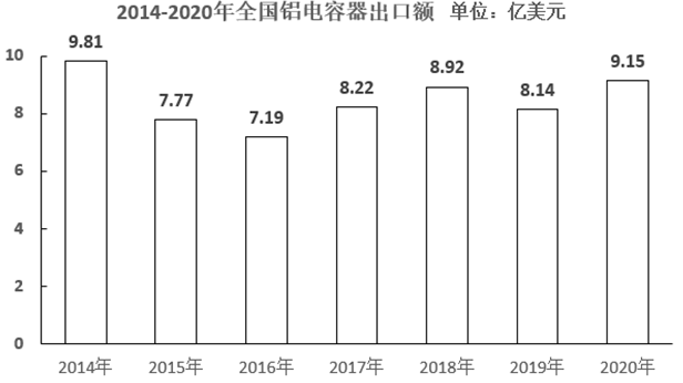 2015-2020年六年间，全国铝电容器出口额同比增幅超过10%的年份比同比降幅超过10%的年份： 