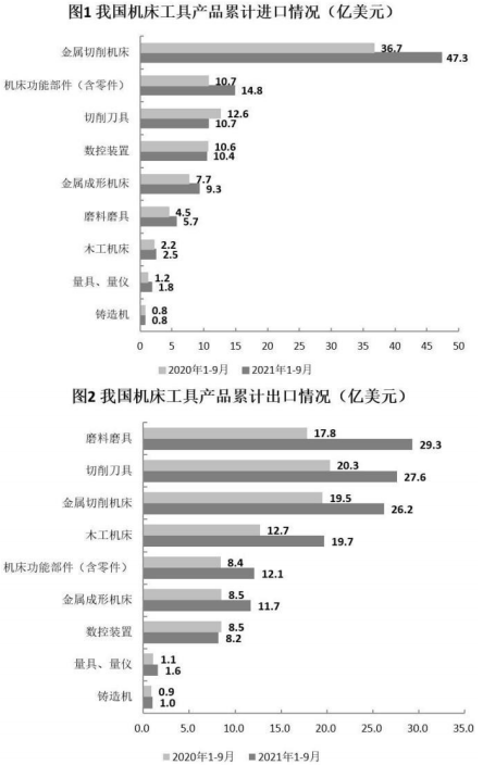 2020年1～9月，进口额占机床工具进口额比重超过10%的机床工具产品有几种？ 