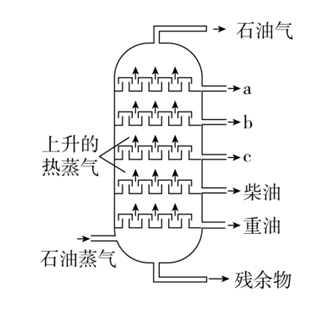 石油分馏是将几种不同沸点的混合物分离的一种方法，属于物理变化。右图是石油分馏塔的示意图，下列有关说法 