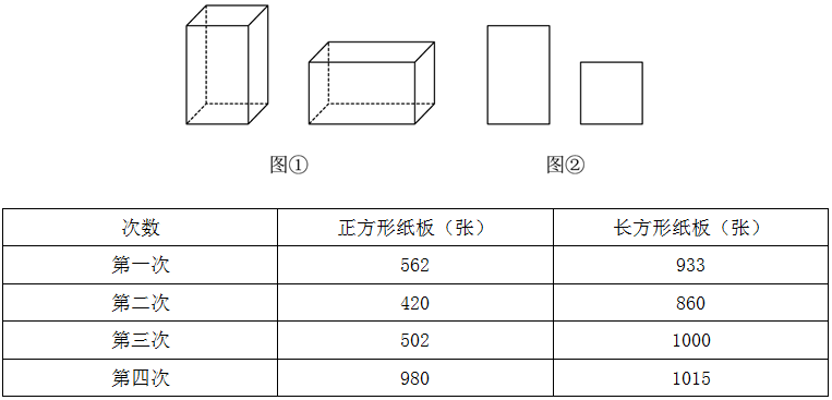 某工厂要做如图①所示的竖式和横式的两种无盖纸盒若干个，需从仓库领取如图②中的长方形和正方形纸板作侧面 