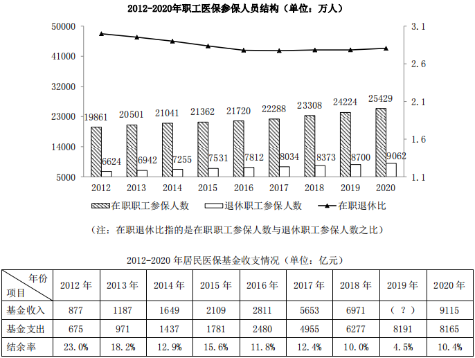 能够从上述资料中推出的有：①2017年职工医保在职退休比高于2016年②2020年居民医保参保人数比 