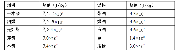 下表中所示为部分燃料的热值。若要将10℃的水加热至60℃，假设燃料燃烧释放的能量全部给了水。已知水的 