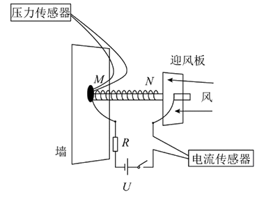 如图所示是一种测定风速的装置，压力传感器固定在竖直墙上，弹簧一端固定在传感器上的M点，另一端N与迎风 