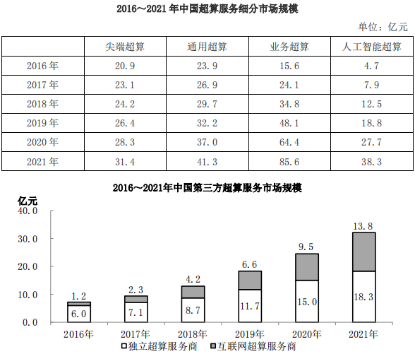 如保持2021年同比增量不变，则到哪一年第三方互联网超算服务商提供的服务市场规模将第一次超过第三方独 