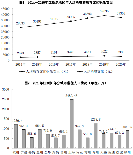 与2015年相比，2020年江浙沪地区年人均教育文化娱乐支出增量（ ）年人均 