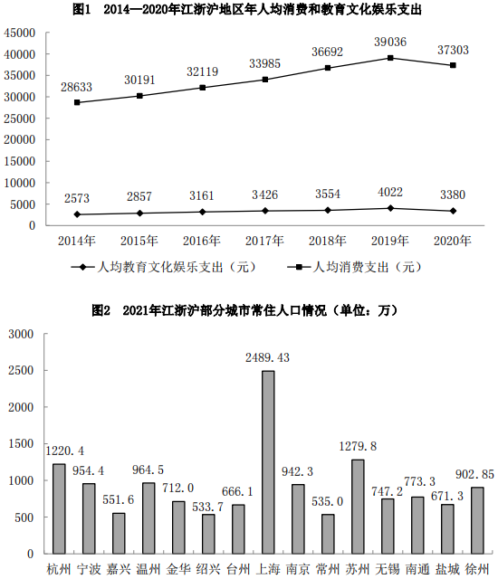 若以上海、苏州、南京和温州这四个城市的教育文化娱乐市场为总体，假定各城市2021年人均教育文化娱乐支 