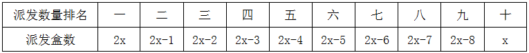 某小区物业准备了230盒口罩免费派发给10栋楼，要求任意两栋楼派发的口罩数量都不相同，但最多相差不超 