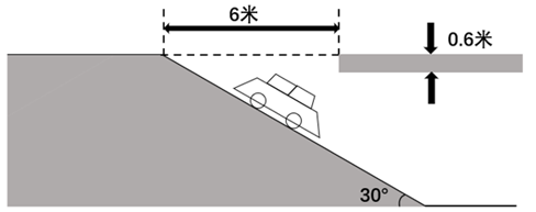 某大型商场的地下停车场入口处横截面如下图所示，入口处斜坡的坡角为30度，下坡起点至入口顶部水平距离为 