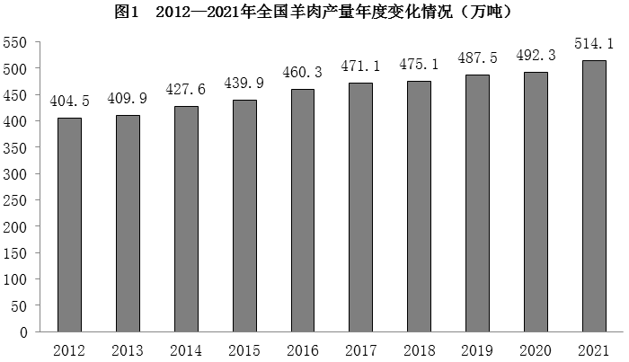 2012～2021年，最接近全国羊肉年平均产量的是： 