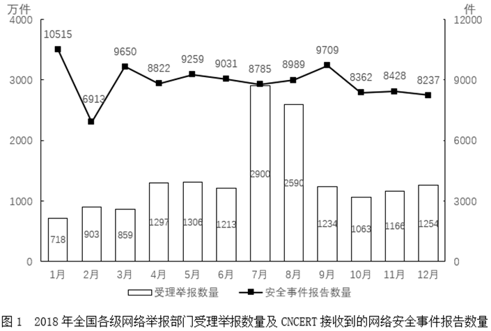 2019年第四季度，全国各级网络举报部门受理举报数量比上年同期： 