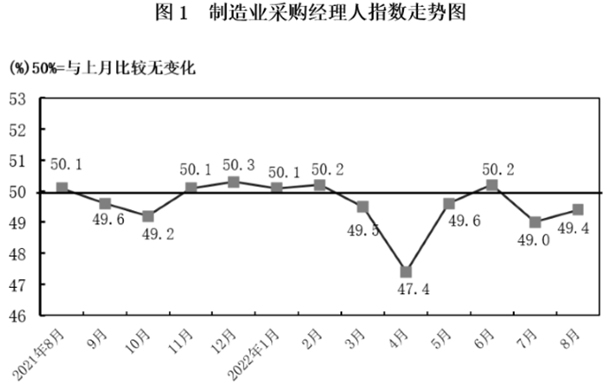 2022年8月，哪个分类指数对PMI指数较上月上升的贡献最大？ 