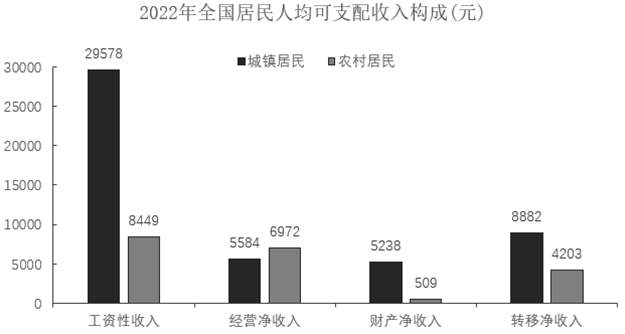 2022年，我国城镇居民与农村居民人数之比最接近： 