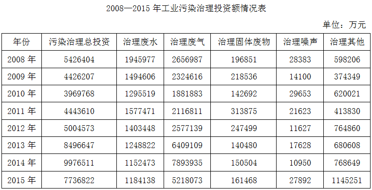 2008年至2015年，治理废水投资和治理废气投资差额最大的年份是： 