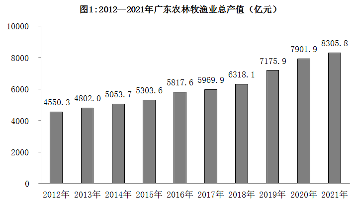2021年广东农林牧渔业总产值约为9年前的（ ）倍。 