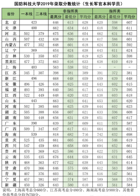 国防科技大学2019年录取分数线